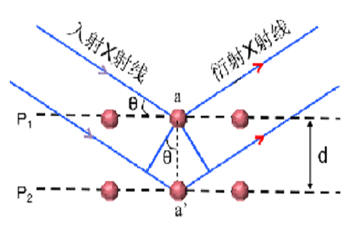 XRD X射線衍射儀