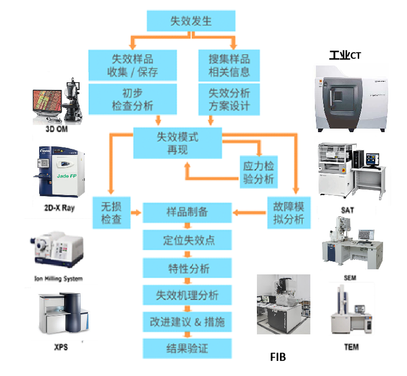 電子元器件失效分析