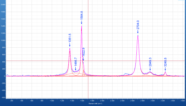 拉曼光譜儀應(yīng)用研究及測(cè)試示例