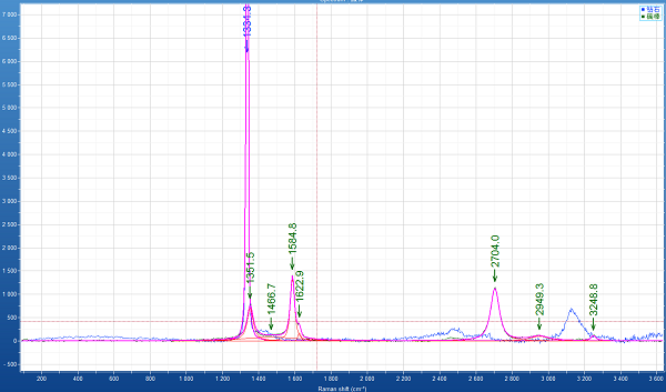 拉曼光譜儀應(yīng)用研究及測(cè)試示例