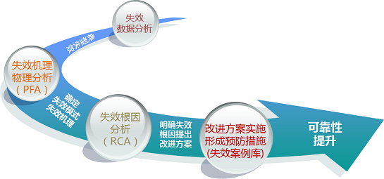 失效分析流程