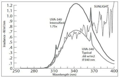 紫外UV老化測試