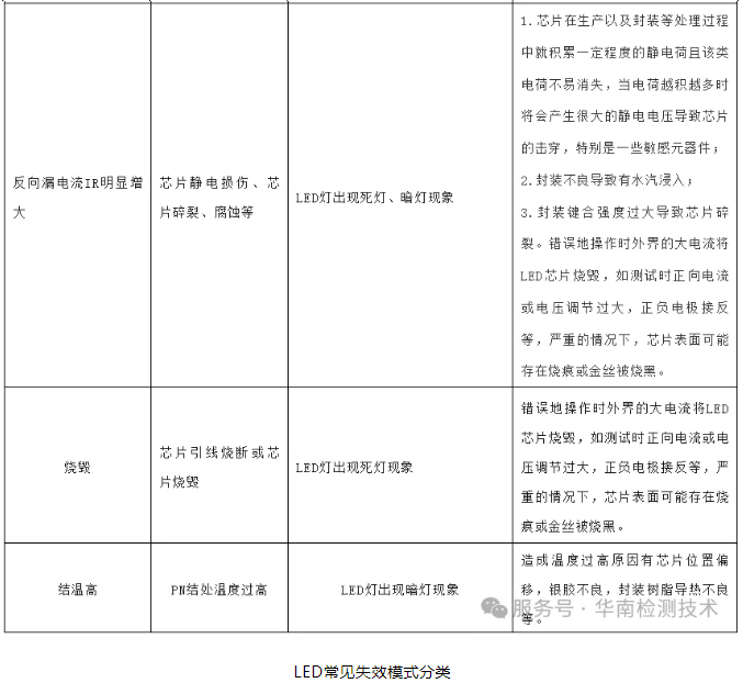 LED失效分析