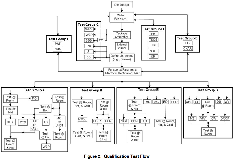 AEC-Q100 芯片應力測試