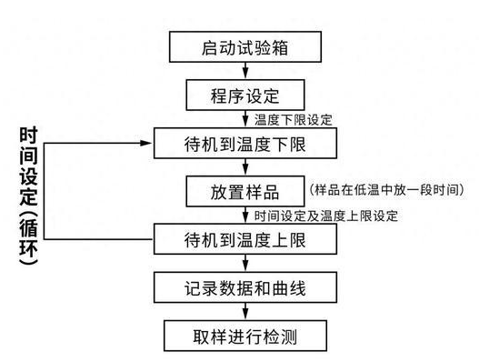 溫度循環試驗服務 溫度循環試驗服務