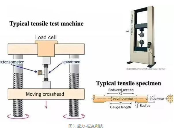 材料拉伸性能測試