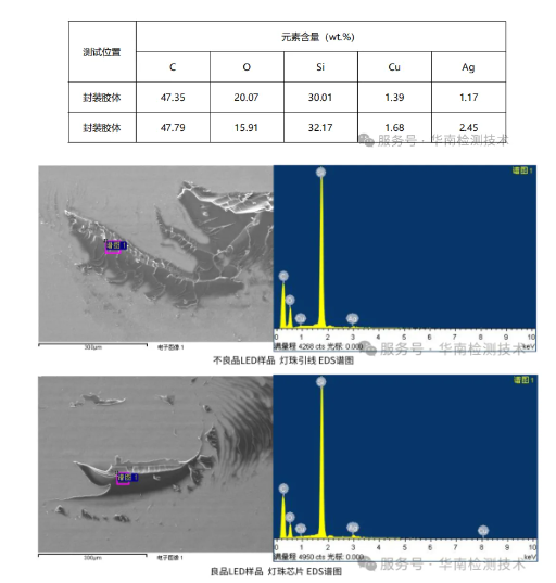白光LED燈變藍失效分析