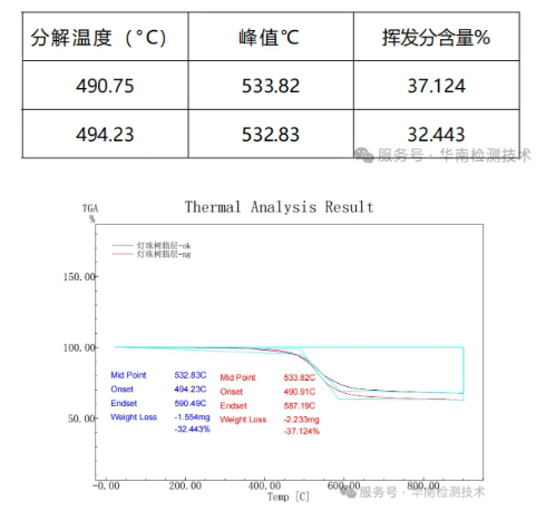 白光LED燈變藍失效分析