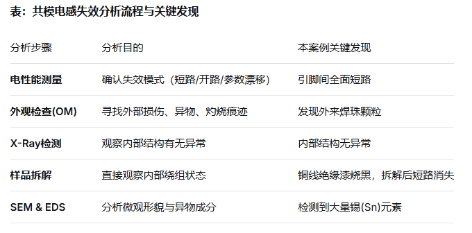 共模電感短路失效分析 共模電感短路失效分析