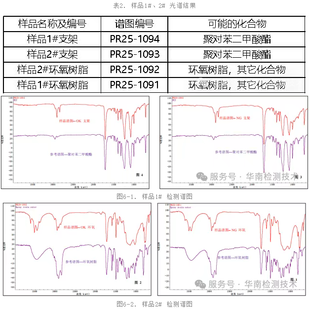 塑料失效分析傅里葉變換紅外光譜(FTIR)測試數據 塑料失效分析傅里葉變換紅外光譜(FTIR)測試數據