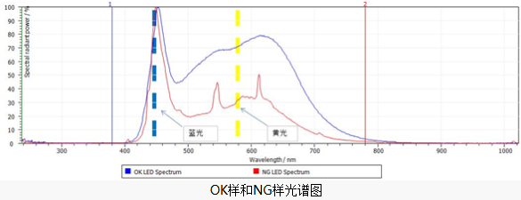 LED光衰失效分析-光譜圖 LED光衰失效分析-光譜圖