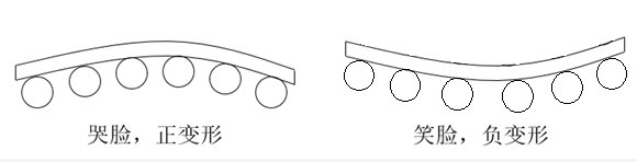 高溫動態翹曲度測試的“微笑”或“哭臉”效應