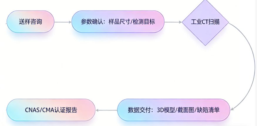 工業CT檢測服務流程