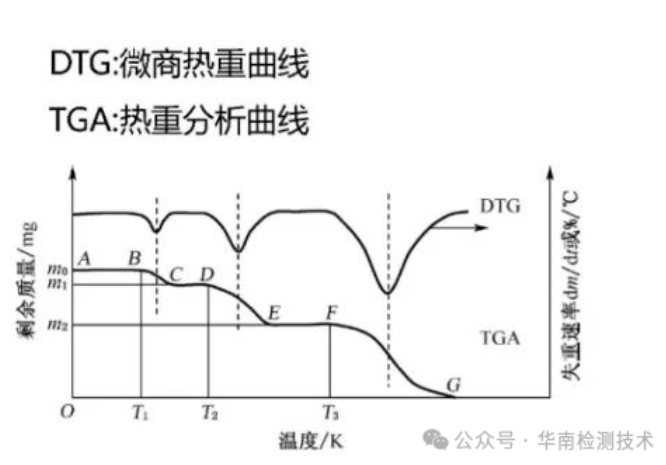 熱重（TG）和差熱（DTA）兩種數據