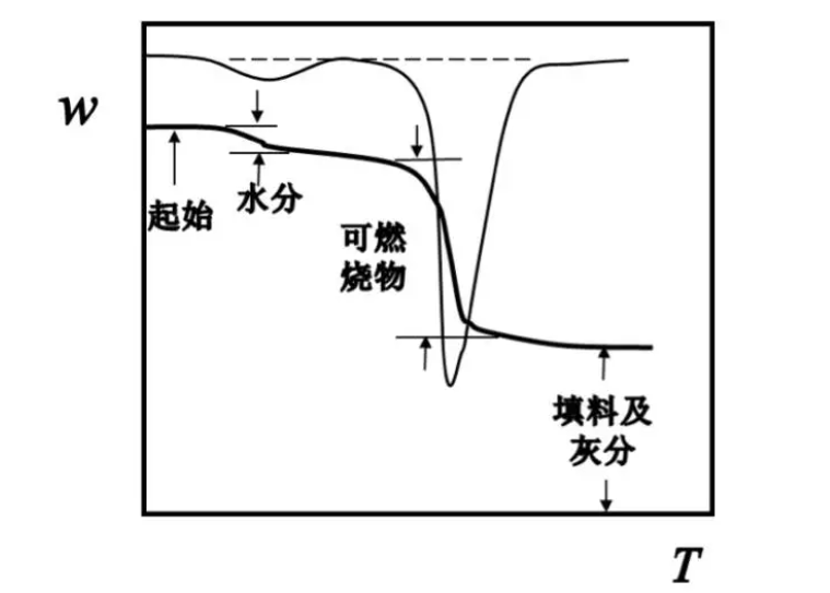 熱重分析測試 熱重分析測試